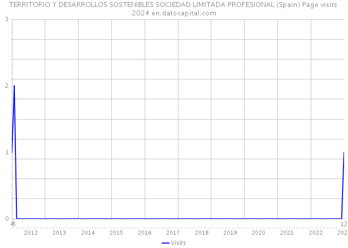 TERRITORIO Y DESARROLLOS SOSTENIBLES SOCIEDAD LIMITADA PROFESIONAL (Spain) Page visits 2024 