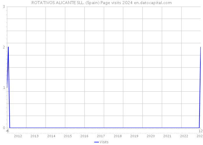 ROTATIVOS ALICANTE SLL. (Spain) Page visits 2024 