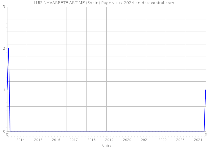 LUIS NAVARRETE ARTIME (Spain) Page visits 2024 