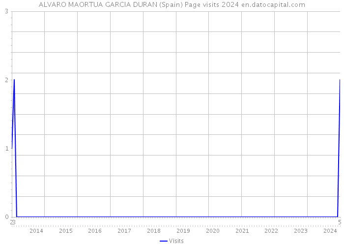 ALVARO MAORTUA GARCIA DURAN (Spain) Page visits 2024 