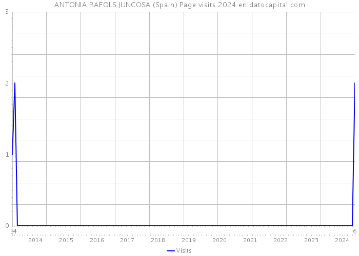 ANTONIA RAFOLS JUNCOSA (Spain) Page visits 2024 