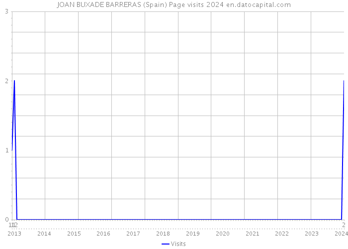 JOAN BUXADE BARRERAS (Spain) Page visits 2024 