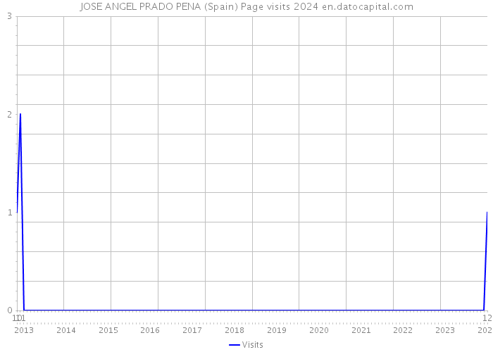 JOSE ANGEL PRADO PENA (Spain) Page visits 2024 