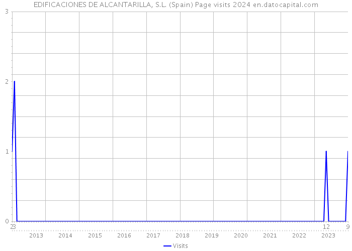EDIFICACIONES DE ALCANTARILLA, S.L. (Spain) Page visits 2024 