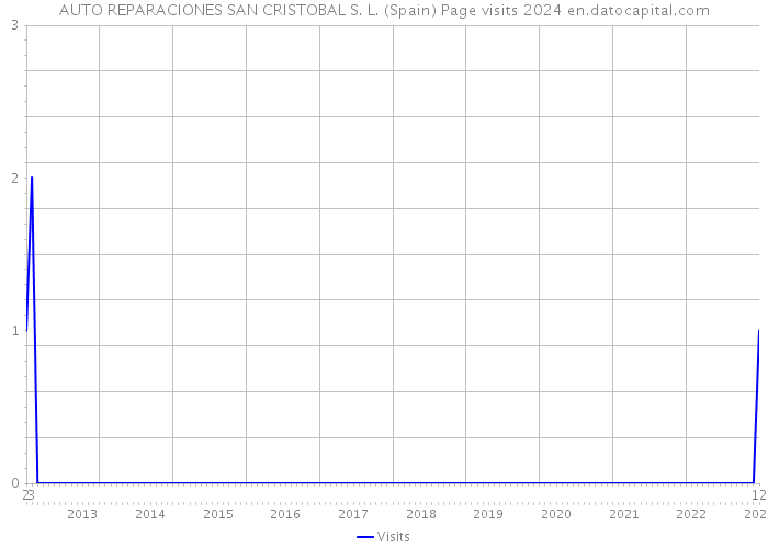 AUTO REPARACIONES SAN CRISTOBAL S. L. (Spain) Page visits 2024 