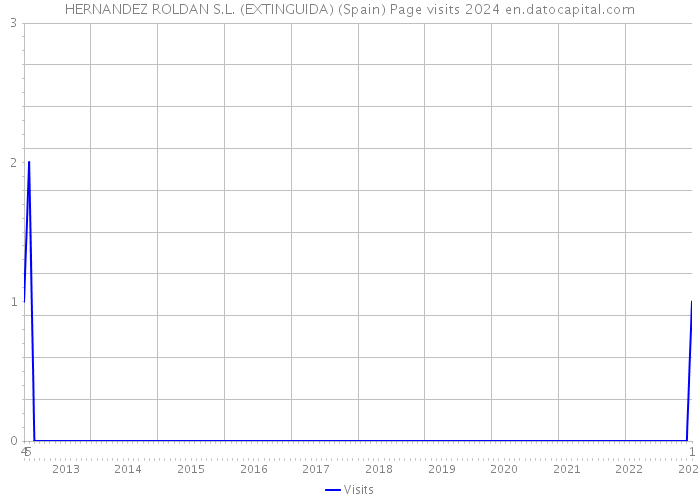 HERNANDEZ ROLDAN S.L. (EXTINGUIDA) (Spain) Page visits 2024 