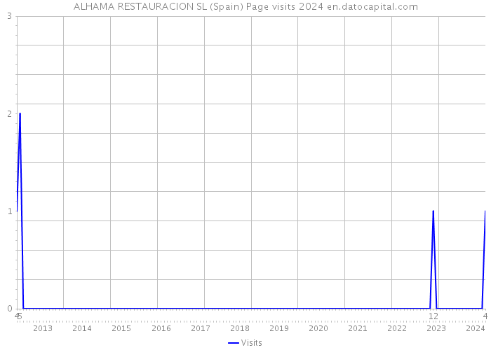 ALHAMA RESTAURACION SL (Spain) Page visits 2024 