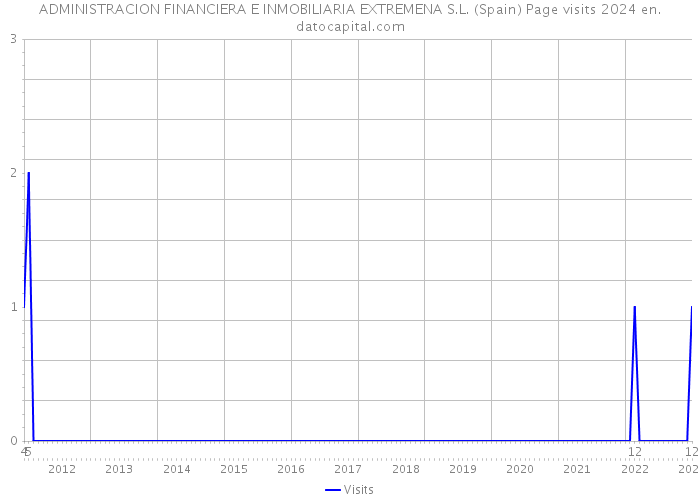 ADMINISTRACION FINANCIERA E INMOBILIARIA EXTREMENA S.L. (Spain) Page visits 2024 