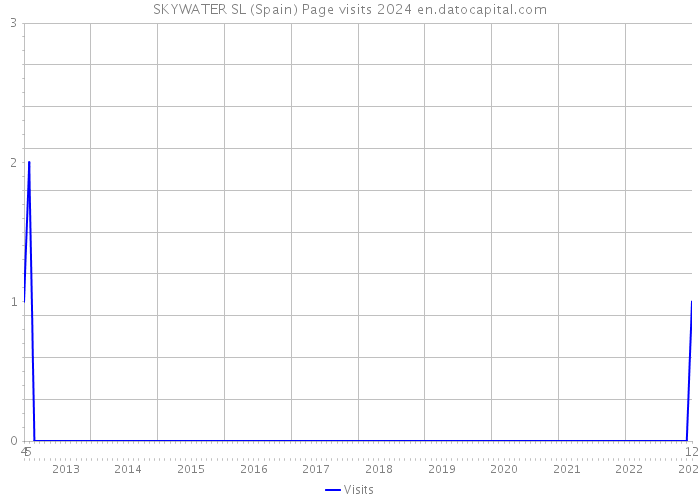 SKYWATER SL (Spain) Page visits 2024 