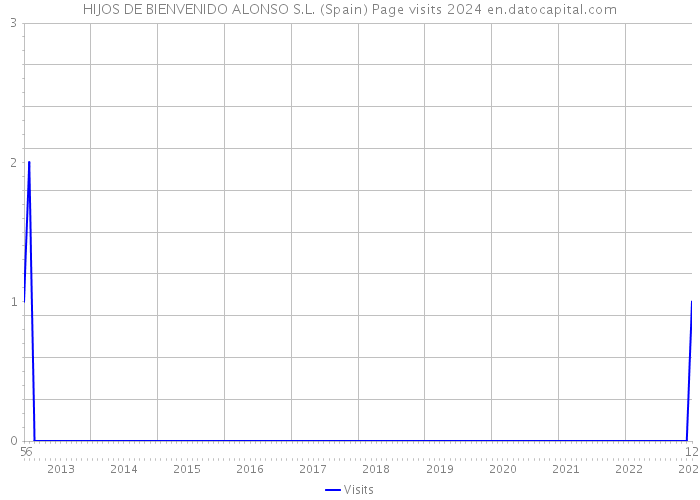 HIJOS DE BIENVENIDO ALONSO S.L. (Spain) Page visits 2024 