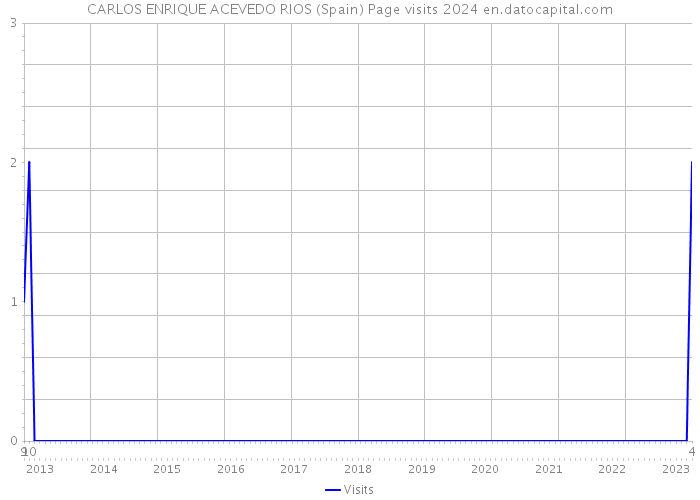 CARLOS ENRIQUE ACEVEDO RIOS (Spain) Page visits 2024 