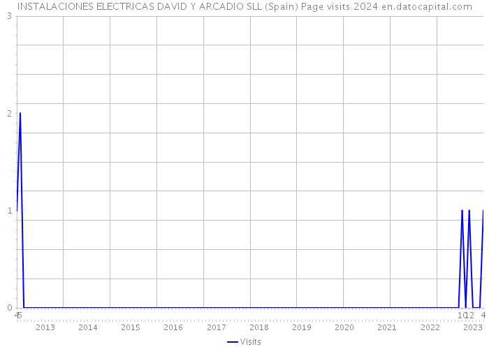 INSTALACIONES ELECTRICAS DAVID Y ARCADIO SLL (Spain) Page visits 2024 