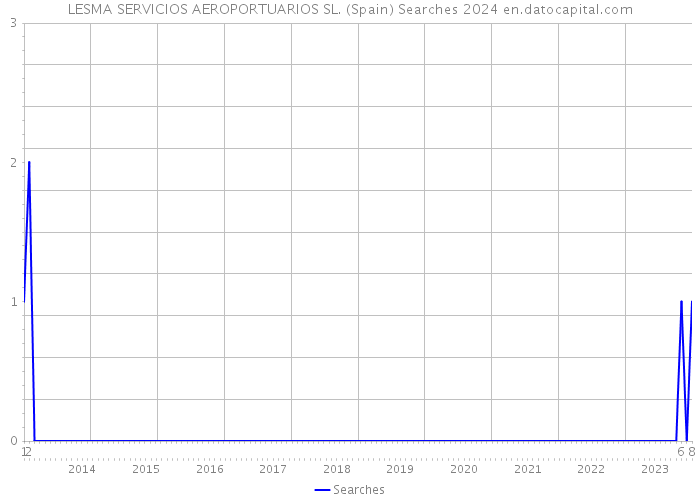 LESMA SERVICIOS AEROPORTUARIOS SL. (Spain) Searches 2024 