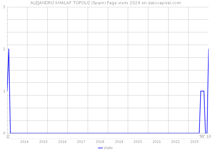 ALEJANDRO KHALAF TOPOUZ (Spain) Page visits 2024 