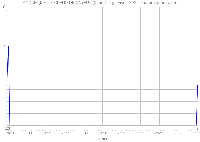 ANDRES JUAN MORENO DE CAYEUX (Spain) Page visits 2024 