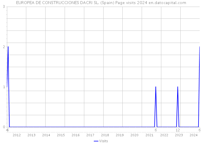EUROPEA DE CONSTRUCCIONES DACRI SL. (Spain) Page visits 2024 