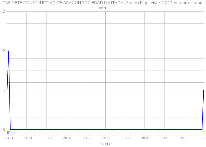 GABINETE CONSTRUCTIVO DE ARAGON SOCIEDAD LIMITADA (Spain) Page visits 2024 