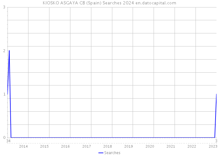 KIOSKO ASGAYA CB (Spain) Searches 2024 