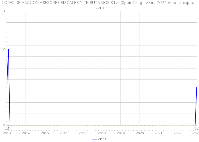 LOPEZ DE ARAGON ASESORES FISCALES Y TRIBUTARIOS S.L.- (Spain) Page visits 2024 