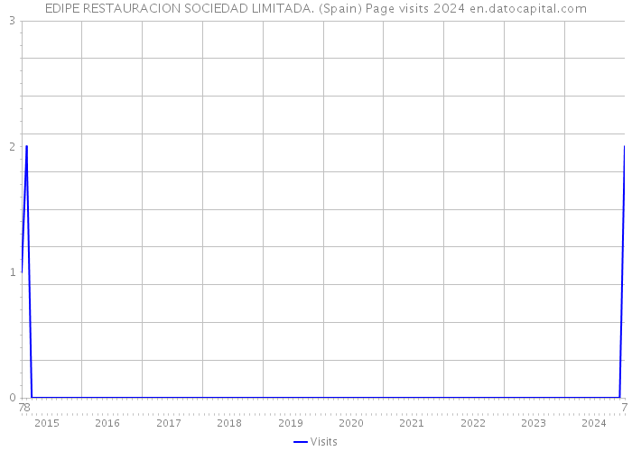 EDIPE RESTAURACION SOCIEDAD LIMITADA. (Spain) Page visits 2024 