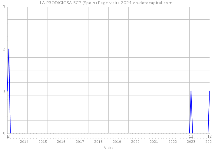 LA PRODIGIOSA SCP (Spain) Page visits 2024 