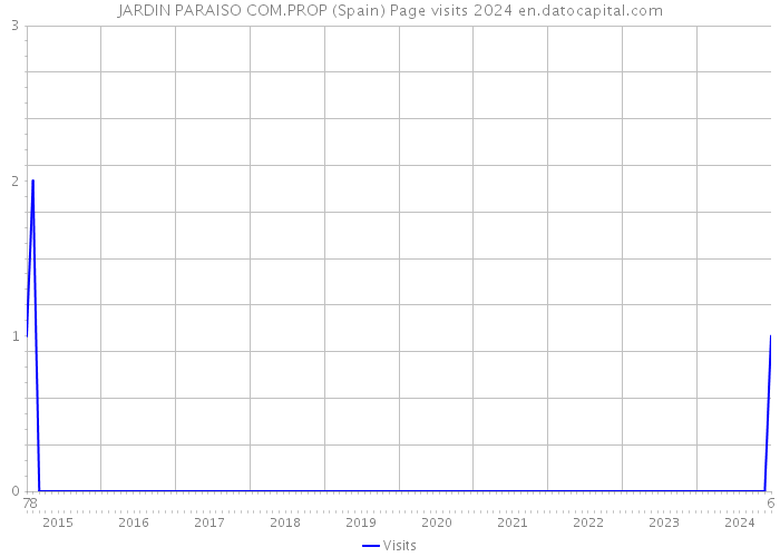 JARDIN PARAISO COM.PROP (Spain) Page visits 2024 