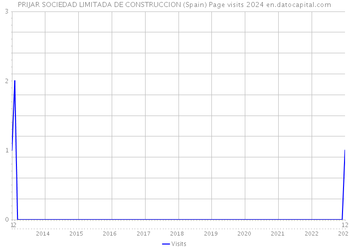 PRIJAR SOCIEDAD LIMITADA DE CONSTRUCCION (Spain) Page visits 2024 