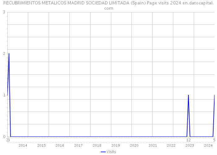 RECUBRIMIENTOS METALICOS MADRID SOCIEDAD LIMITADA (Spain) Page visits 2024 