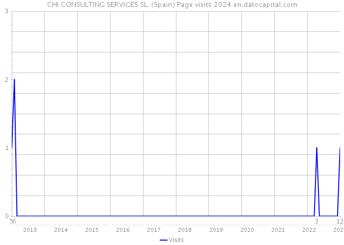 CHI CONSULTING SERVICES SL. (Spain) Page visits 2024 