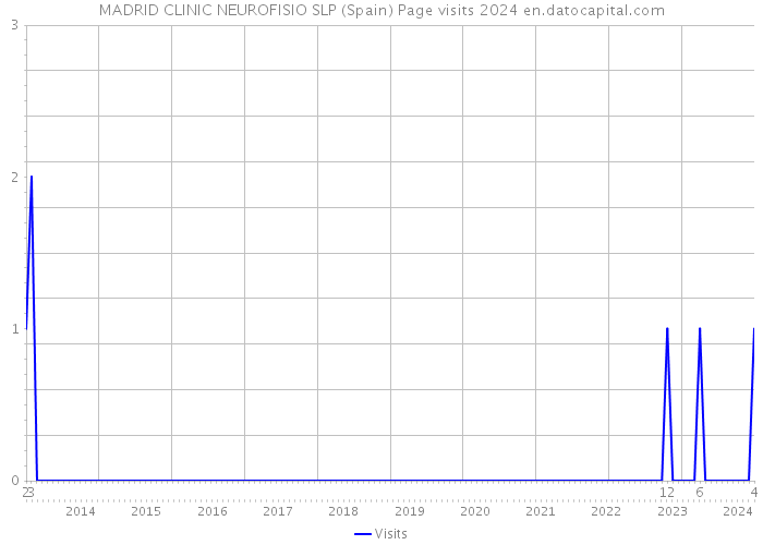 MADRID CLINIC NEUROFISIO SLP (Spain) Page visits 2024 