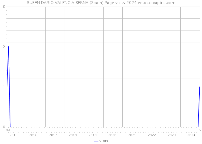 RUBEN DARIO VALENCIA SERNA (Spain) Page visits 2024 