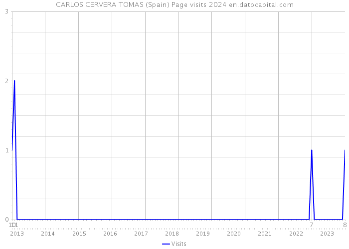 CARLOS CERVERA TOMAS (Spain) Page visits 2024 