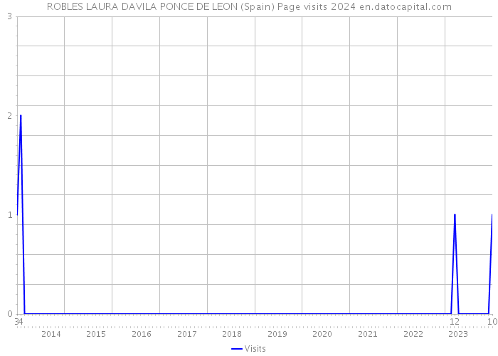 ROBLES LAURA DAVILA PONCE DE LEON (Spain) Page visits 2024 