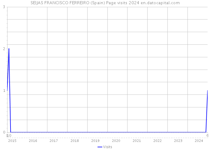 SEIJAS FRANCISCO FERREIRO (Spain) Page visits 2024 