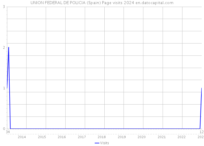 UNION FEDERAL DE POLICIA (Spain) Page visits 2024 