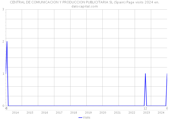 CENTRAL DE COMUNICACION Y PRODUCCION PUBLICITARIA SL (Spain) Page visits 2024 