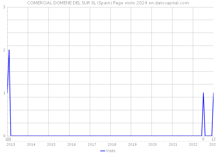 COMERCIAL DOMENE DEL SUR SL (Spain) Page visits 2024 