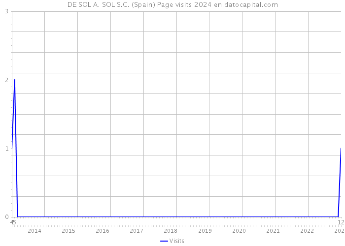 DE SOL A. SOL S.C. (Spain) Page visits 2024 