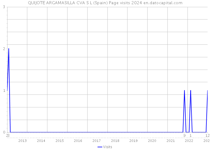 QUIJOTE ARGAMASILLA CVA S L (Spain) Page visits 2024 