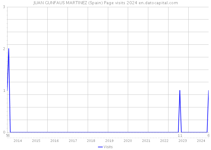 JUAN GUNFAUS MARTINEZ (Spain) Page visits 2024 