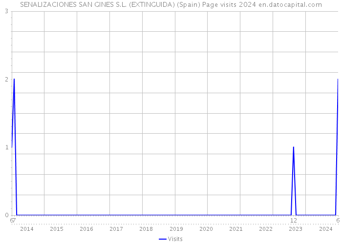 SENALIZACIONES SAN GINES S.L. (EXTINGUIDA) (Spain) Page visits 2024 