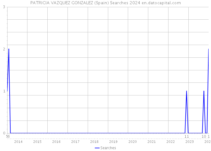 PATRICIA VAZQUEZ GONZALEZ (Spain) Searches 2024 