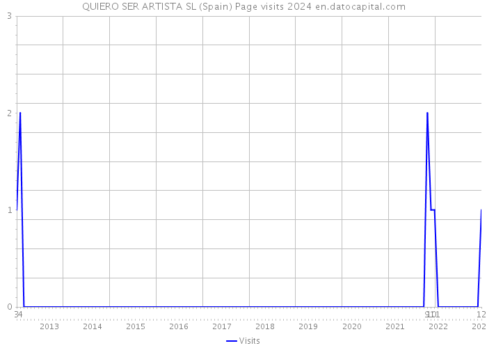 QUIERO SER ARTISTA SL (Spain) Page visits 2024 