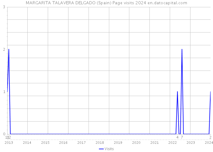 MARGARITA TALAVERA DELGADO (Spain) Page visits 2024 
