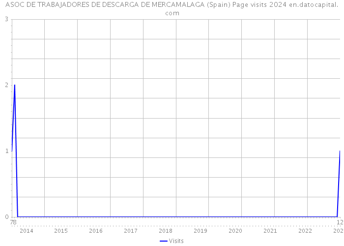 ASOC DE TRABAJADORES DE DESCARGA DE MERCAMALAGA (Spain) Page visits 2024 
