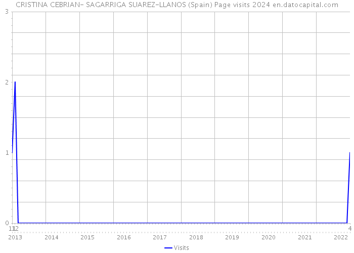 CRISTINA CEBRIAN- SAGARRIGA SUAREZ-LLANOS (Spain) Page visits 2024 