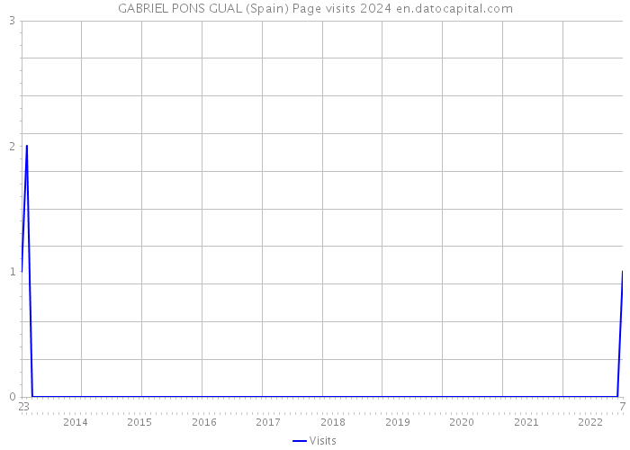 GABRIEL PONS GUAL (Spain) Page visits 2024 