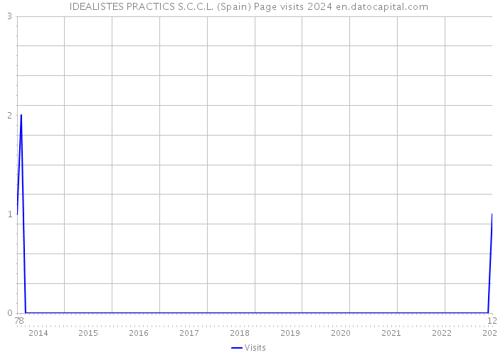 IDEALISTES PRACTICS S.C.C.L. (Spain) Page visits 2024 