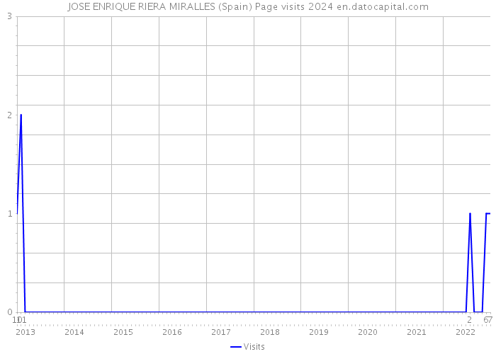 JOSE ENRIQUE RIERA MIRALLES (Spain) Page visits 2024 