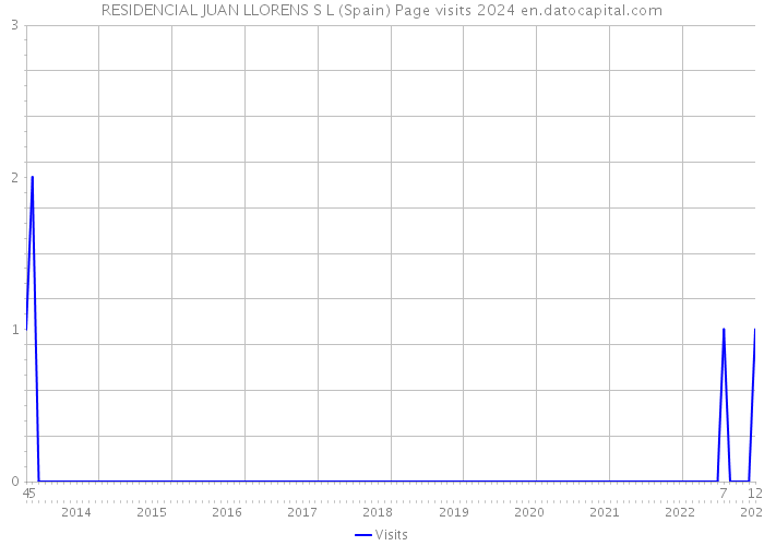 RESIDENCIAL JUAN LLORENS S L (Spain) Page visits 2024 